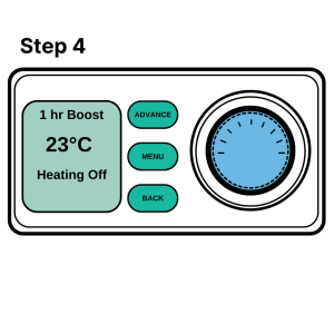 Graphic of a storage heater's control panel. The screen shows that a 1 hour boost of 23 degrees is on